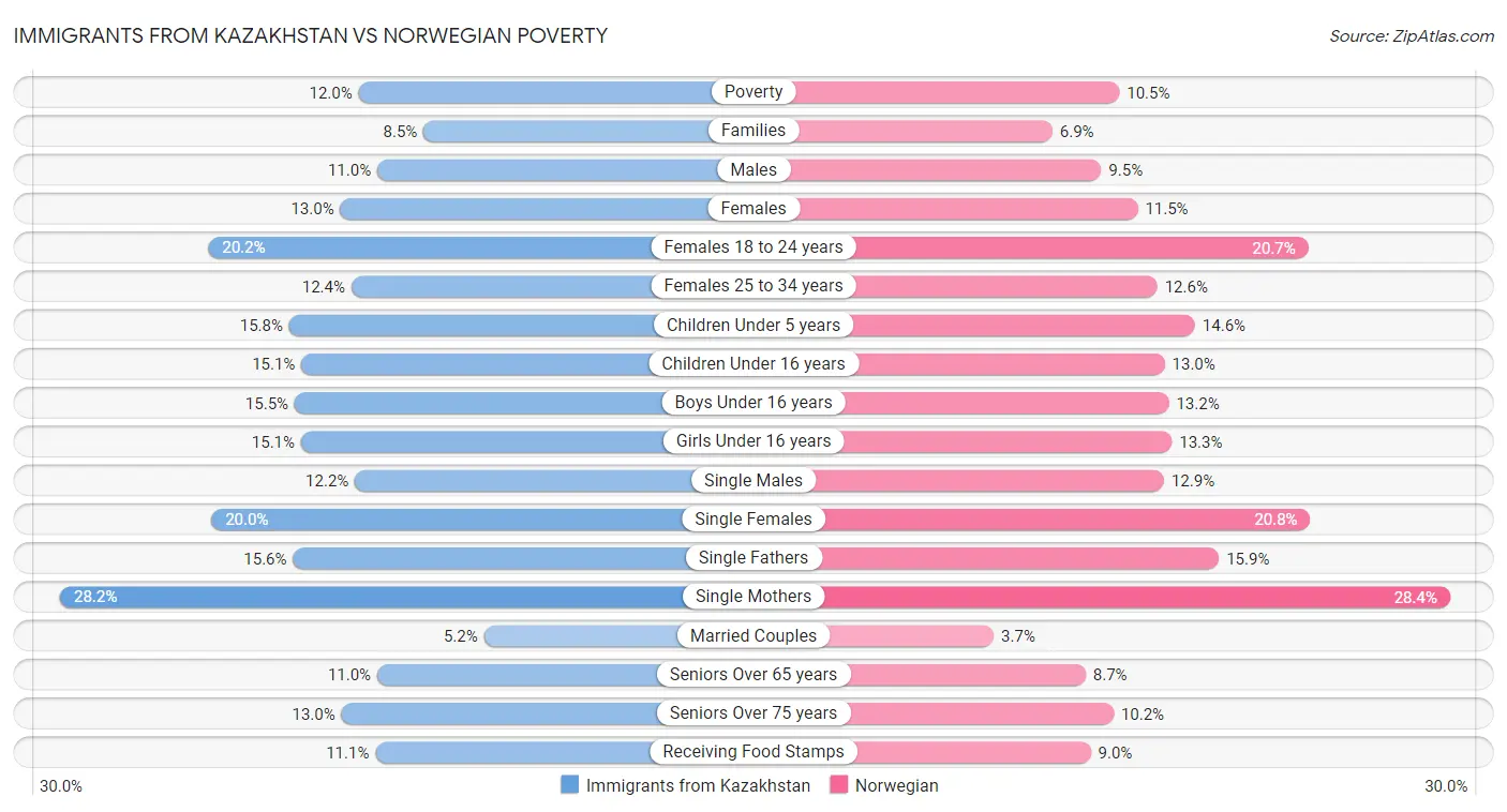 Immigrants from Kazakhstan vs Norwegian Poverty