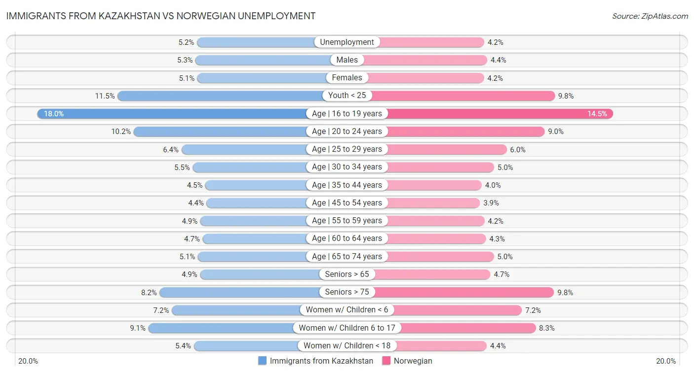 Immigrants from Kazakhstan vs Norwegian Unemployment