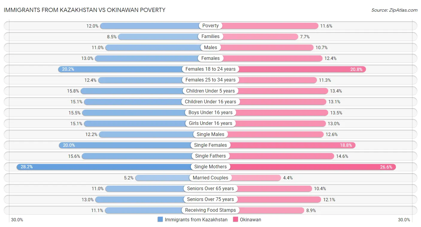 Immigrants from Kazakhstan vs Okinawan Poverty