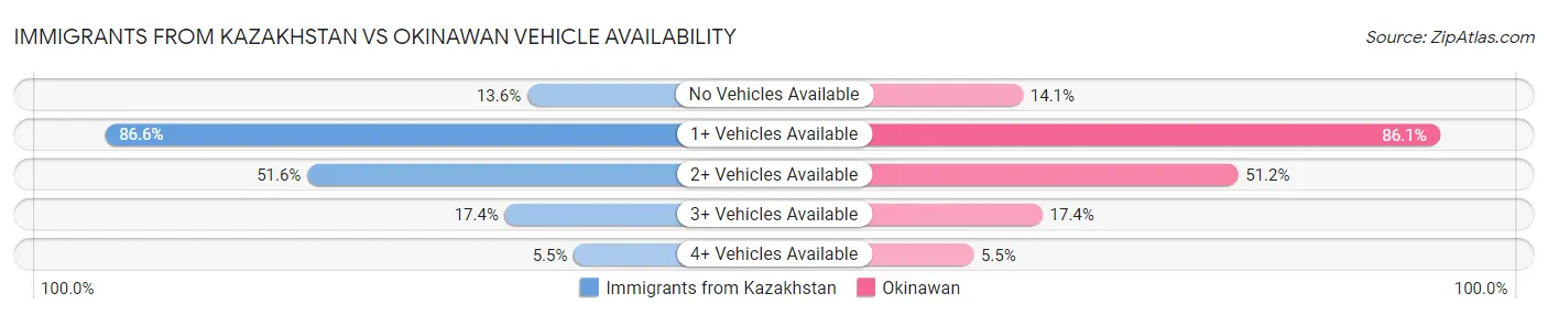 Immigrants from Kazakhstan vs Okinawan Vehicle Availability