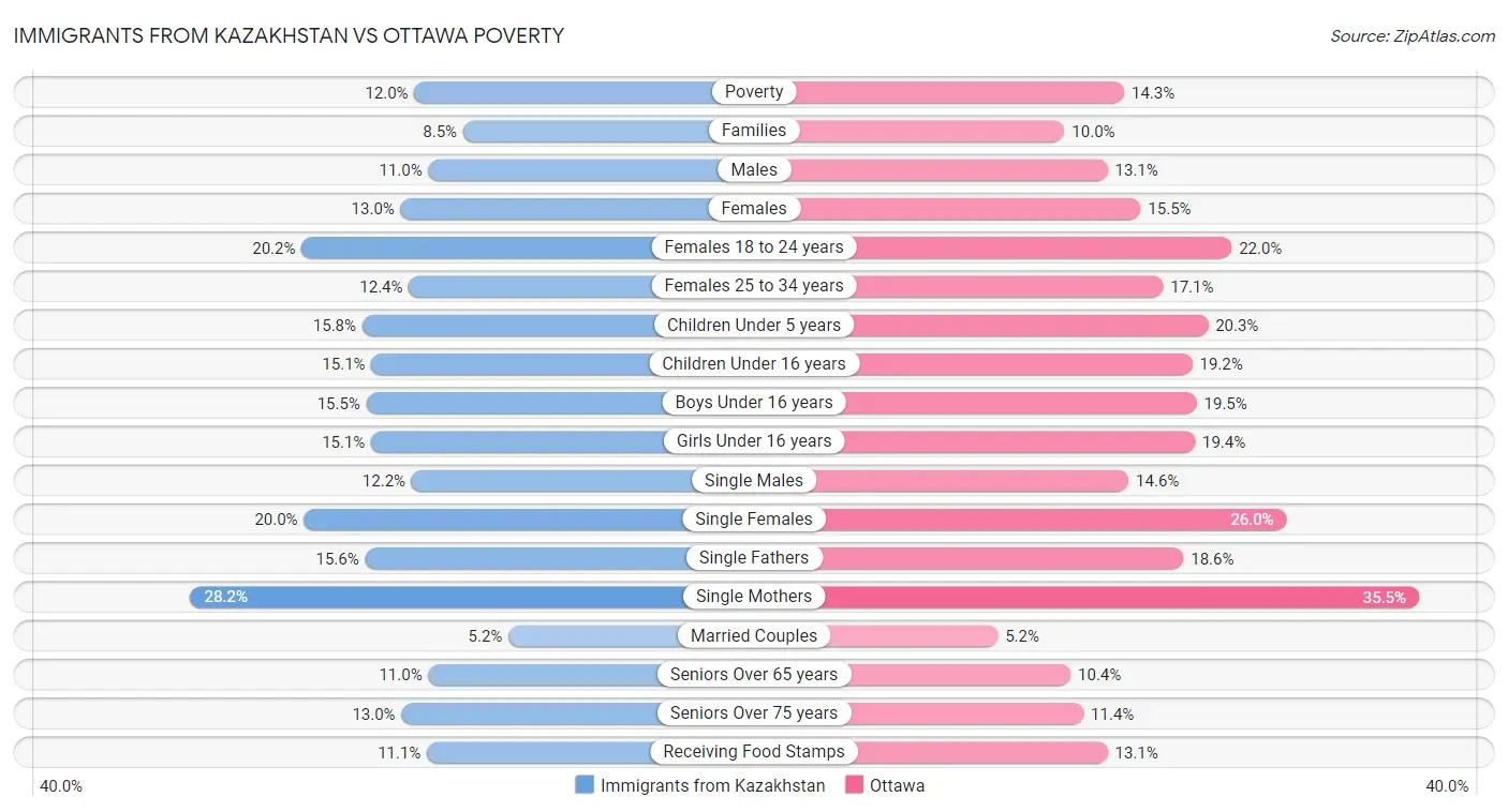 Immigrants from Kazakhstan vs Ottawa Poverty