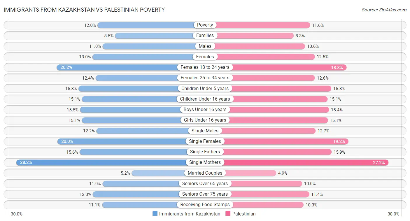 Immigrants from Kazakhstan vs Palestinian Poverty