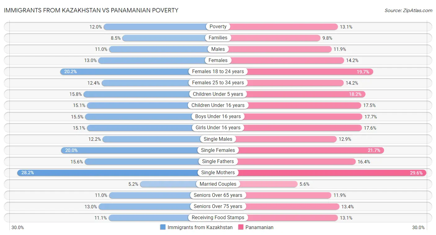 Immigrants from Kazakhstan vs Panamanian Poverty