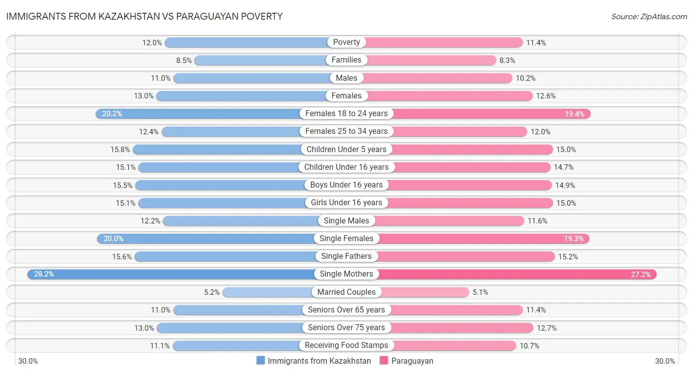 Immigrants from Kazakhstan vs Paraguayan Poverty