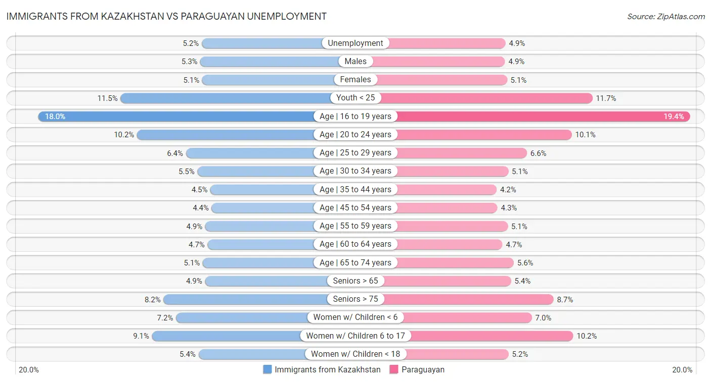 Immigrants from Kazakhstan vs Paraguayan Unemployment