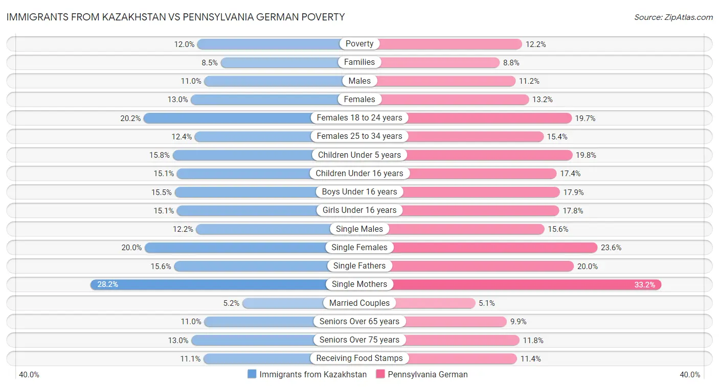 Immigrants from Kazakhstan vs Pennsylvania German Poverty