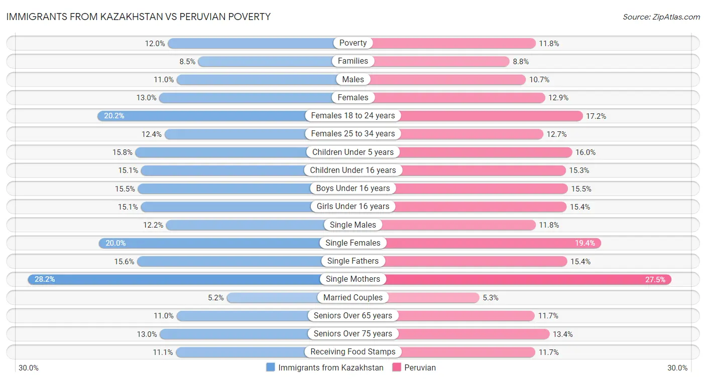 Immigrants from Kazakhstan vs Peruvian Poverty