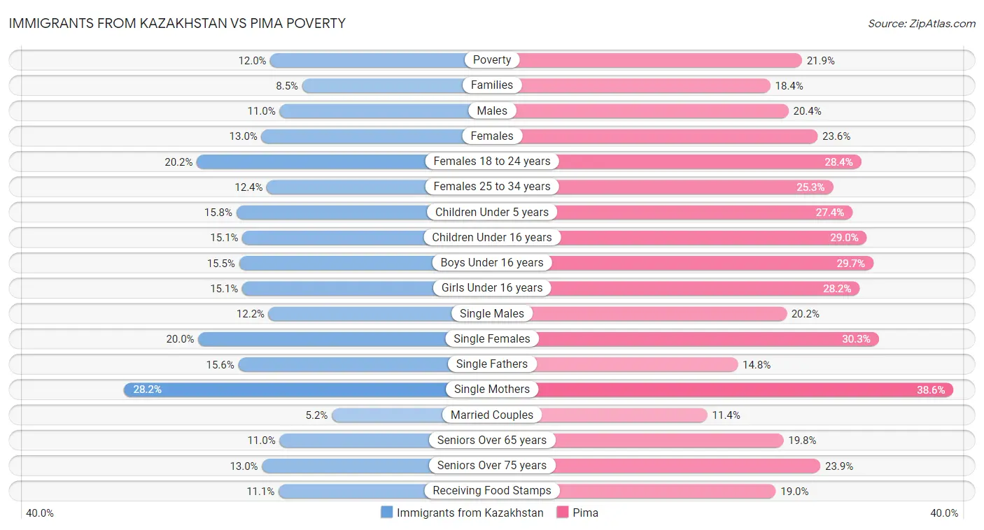 Immigrants from Kazakhstan vs Pima Poverty
