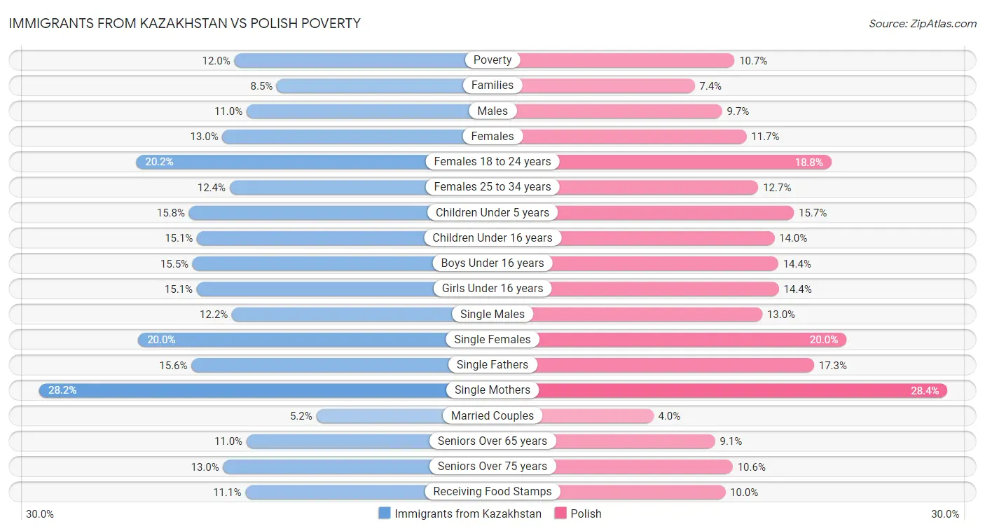 Immigrants from Kazakhstan vs Polish Poverty