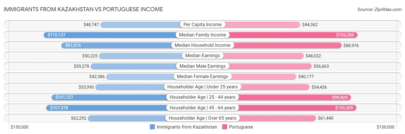 Immigrants from Kazakhstan vs Portuguese Income