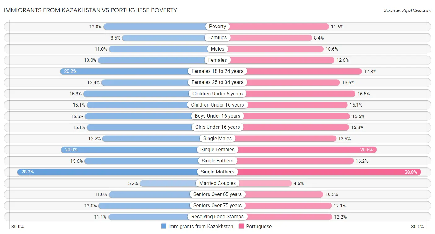 Immigrants from Kazakhstan vs Portuguese Poverty