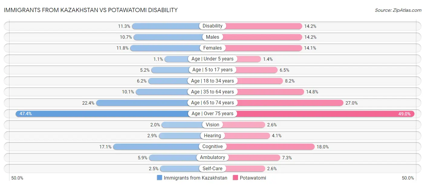 Immigrants from Kazakhstan vs Potawatomi Disability