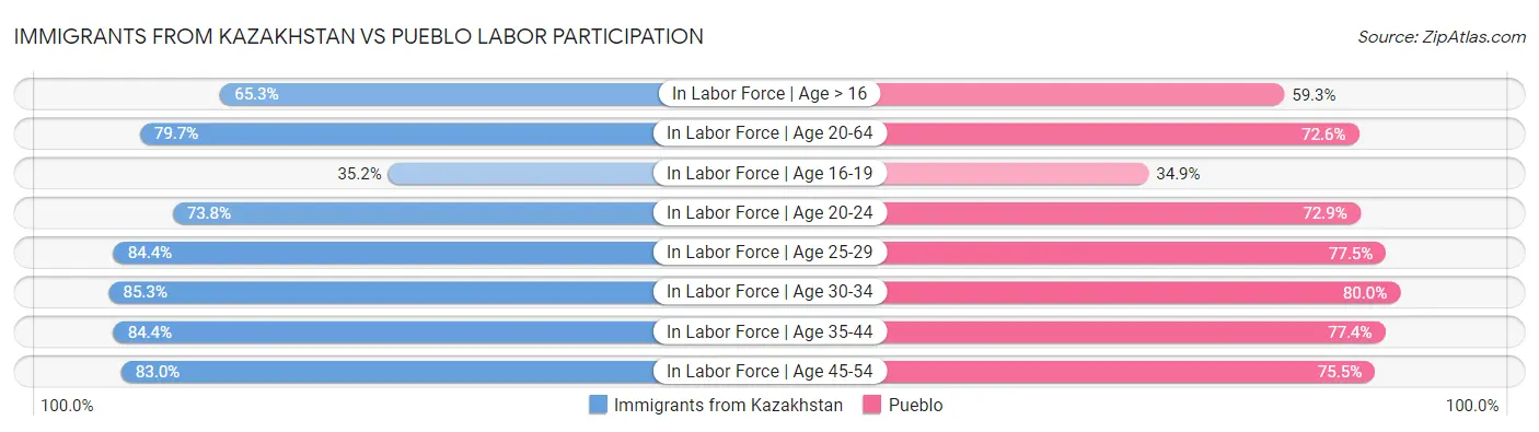 Immigrants from Kazakhstan vs Pueblo Labor Participation