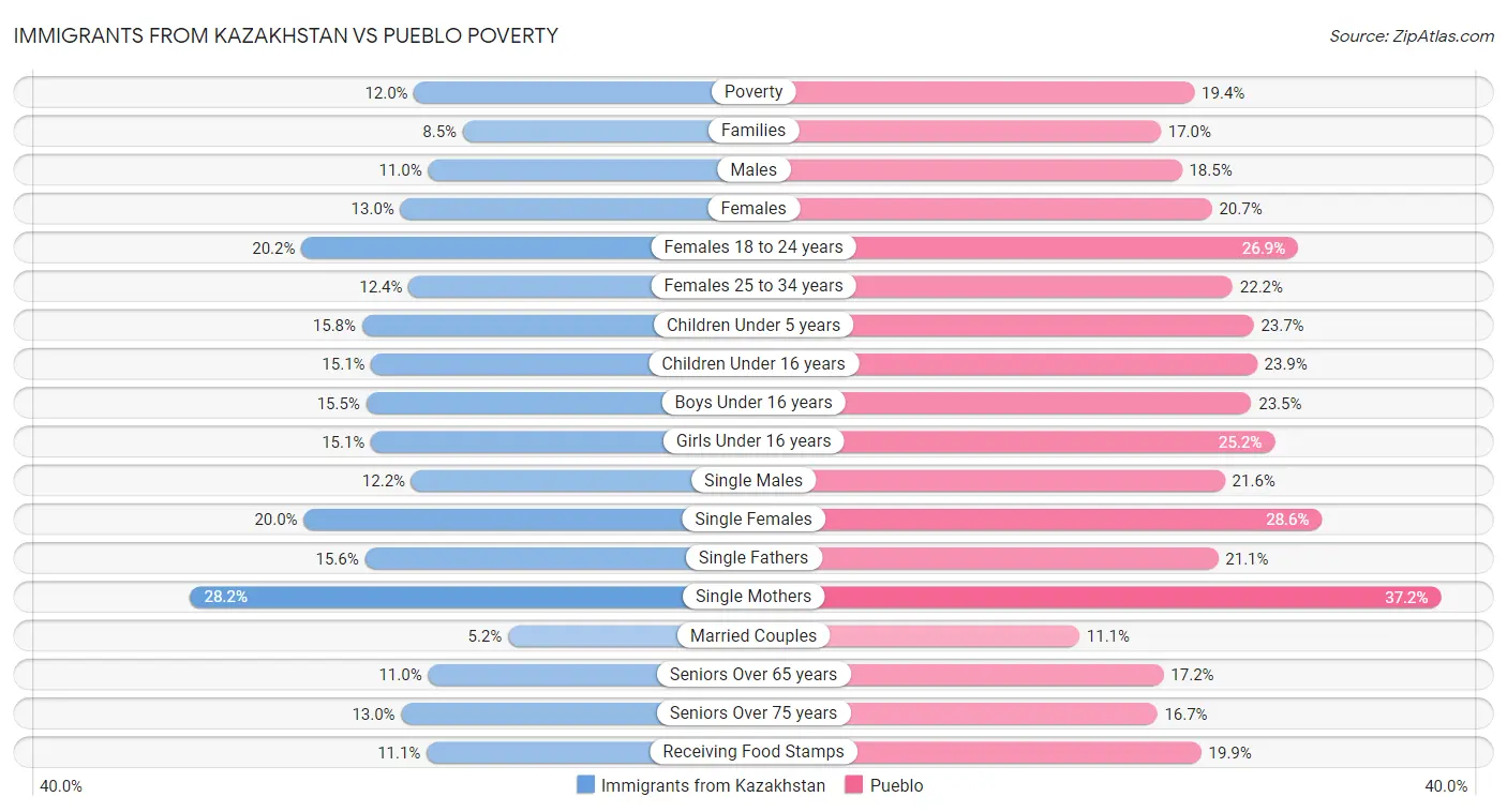 Immigrants from Kazakhstan vs Pueblo Poverty