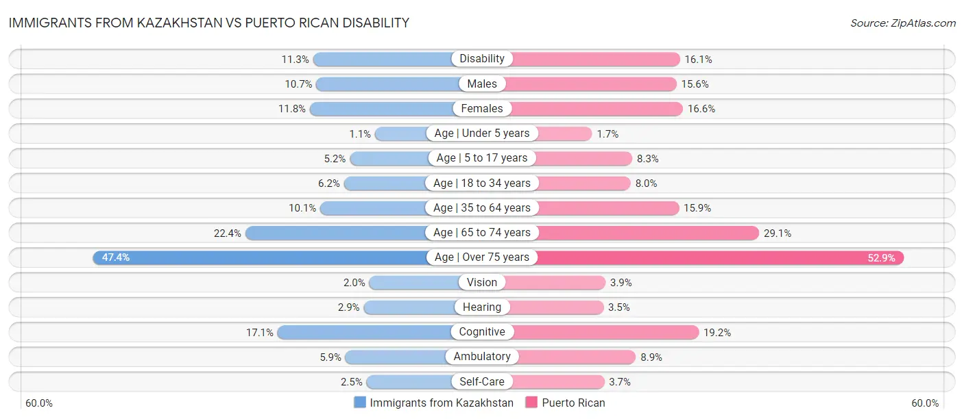 Immigrants from Kazakhstan vs Puerto Rican Disability
