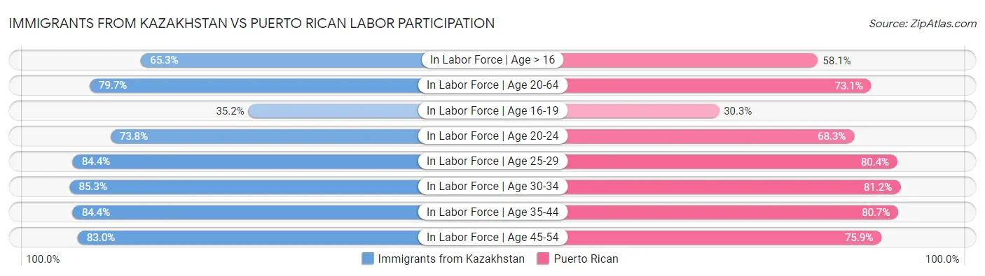 Immigrants from Kazakhstan vs Puerto Rican Labor Participation