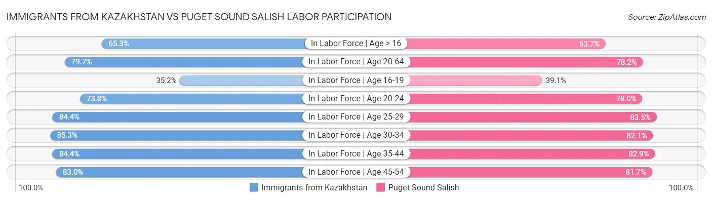 Immigrants from Kazakhstan vs Puget Sound Salish Labor Participation