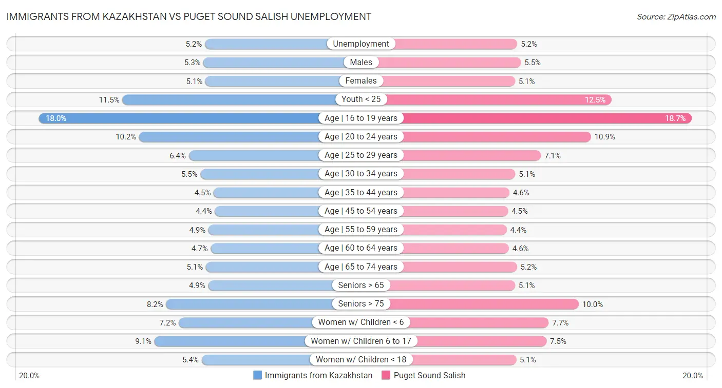 Immigrants from Kazakhstan vs Puget Sound Salish Unemployment