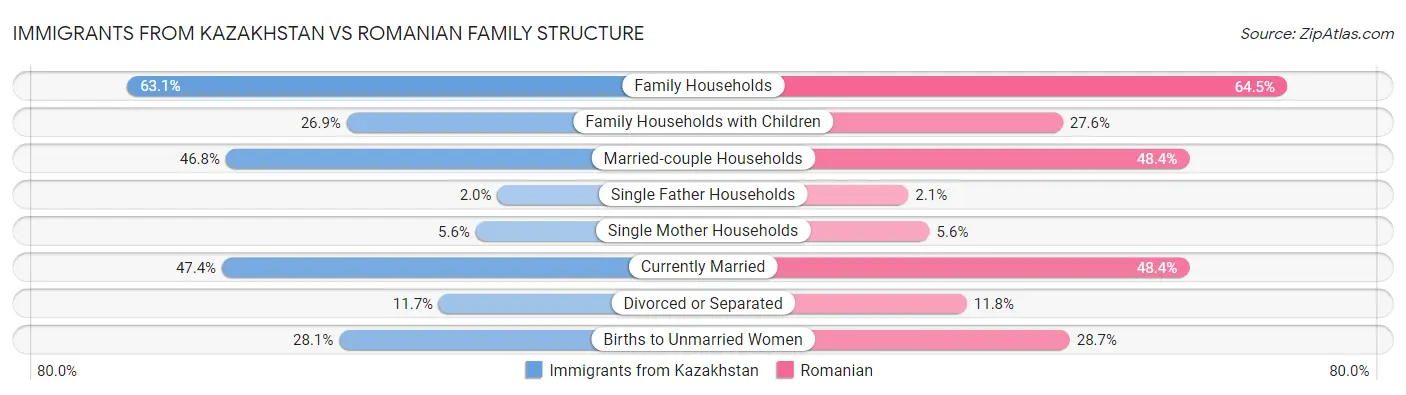 Immigrants from Kazakhstan vs Romanian Family Structure