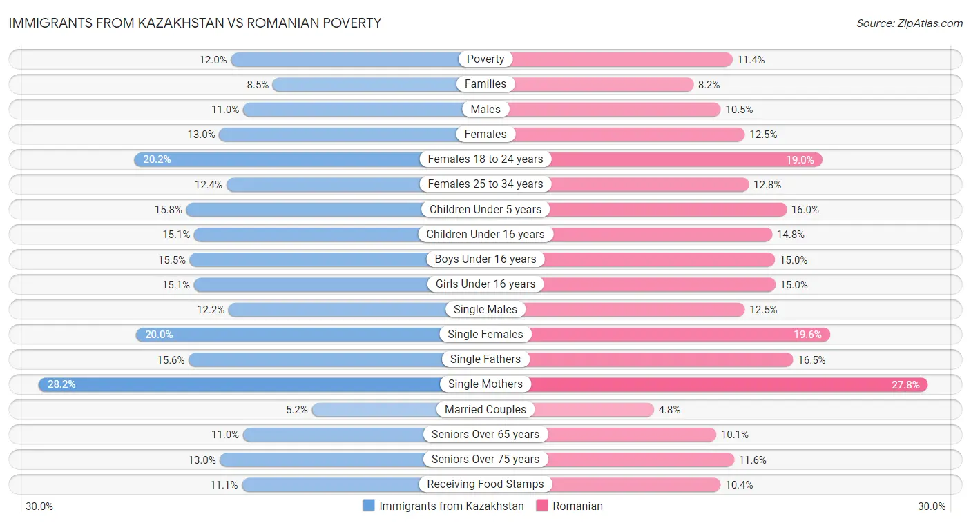 Immigrants from Kazakhstan vs Romanian Poverty