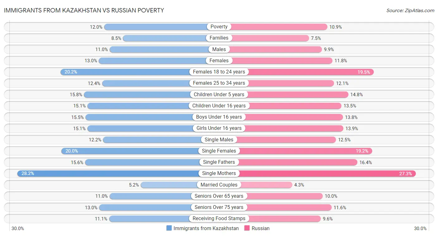 Immigrants from Kazakhstan vs Russian Poverty