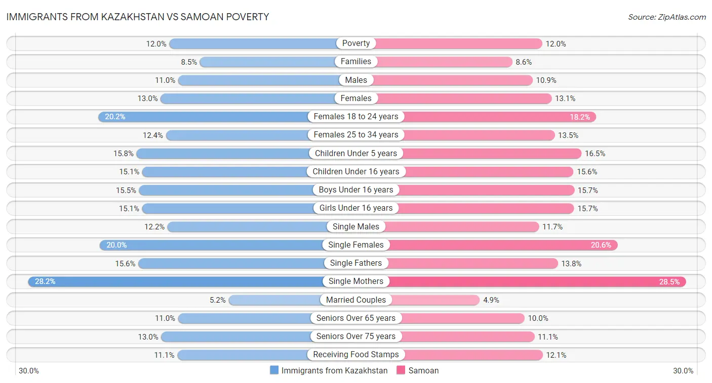 Immigrants from Kazakhstan vs Samoan Poverty