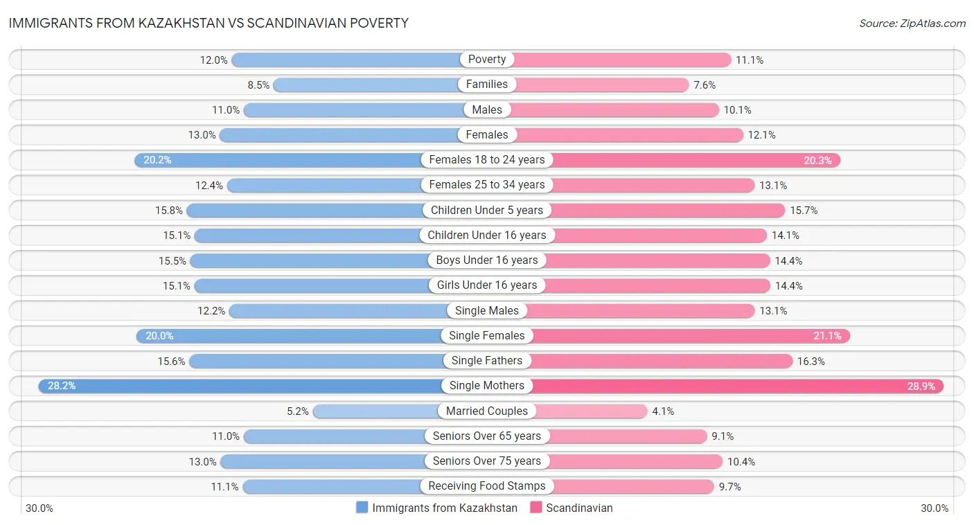 Immigrants from Kazakhstan vs Scandinavian Poverty