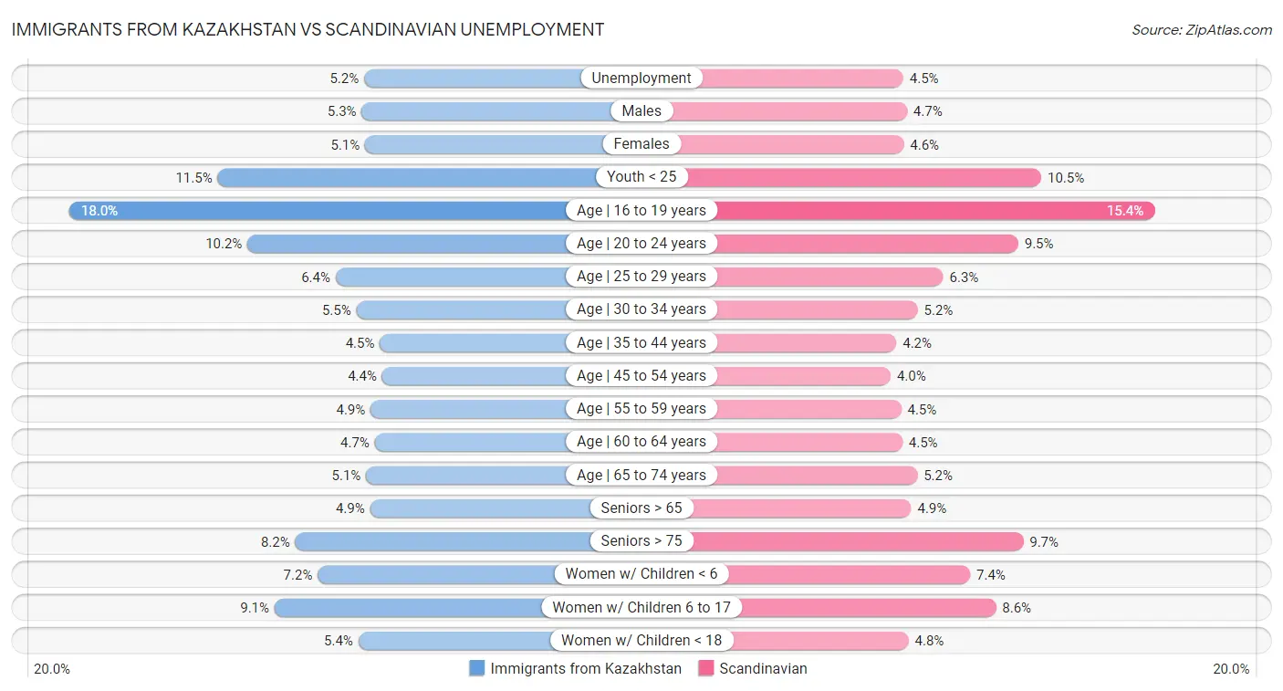 Immigrants from Kazakhstan vs Scandinavian Unemployment