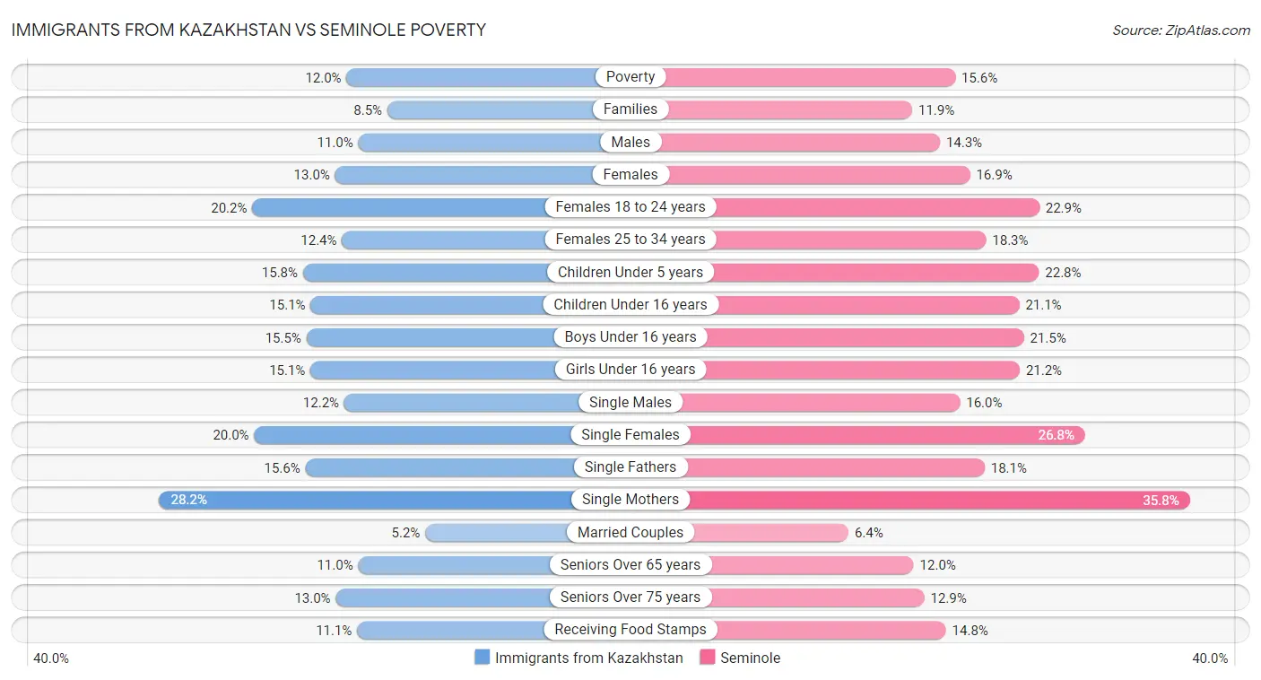 Immigrants from Kazakhstan vs Seminole Poverty
