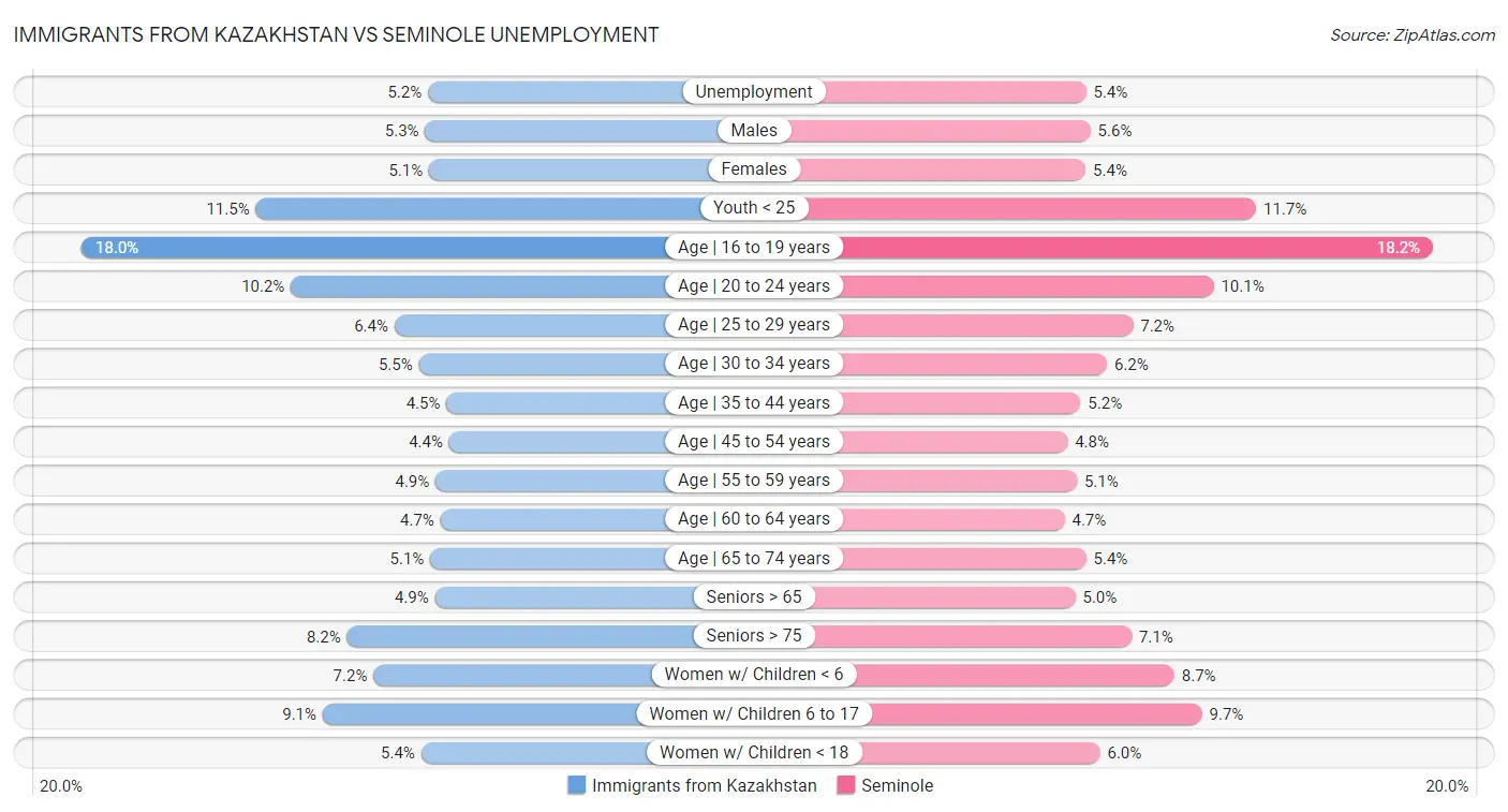 Immigrants from Kazakhstan vs Seminole Unemployment