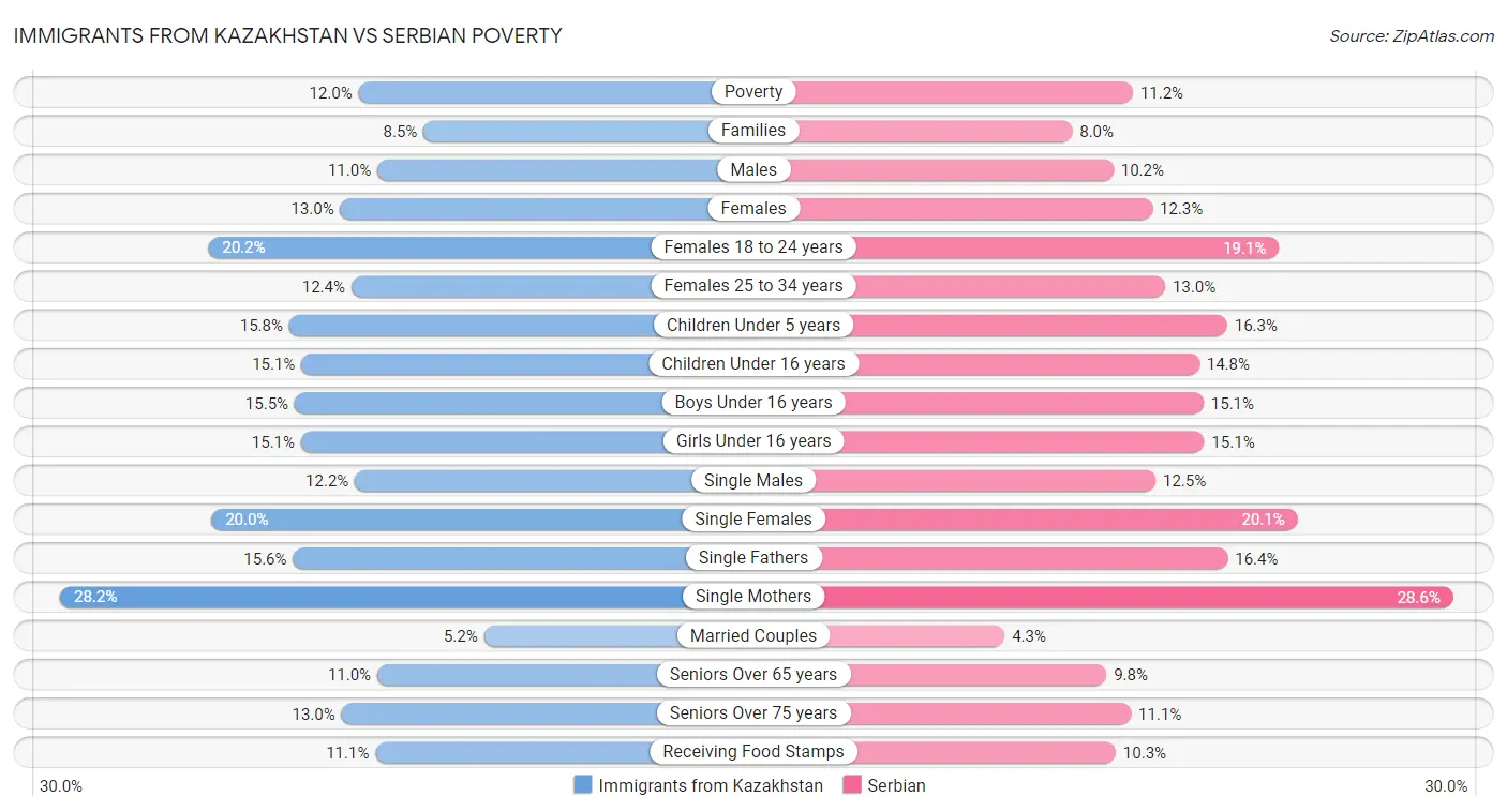 Immigrants from Kazakhstan vs Serbian Poverty