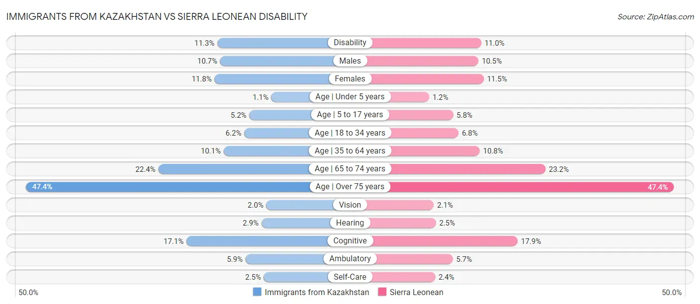 Immigrants from Kazakhstan vs Sierra Leonean Disability