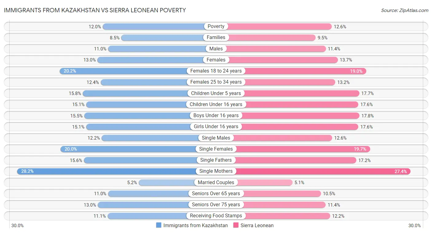 Immigrants from Kazakhstan vs Sierra Leonean Poverty