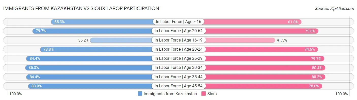Immigrants from Kazakhstan vs Sioux Labor Participation