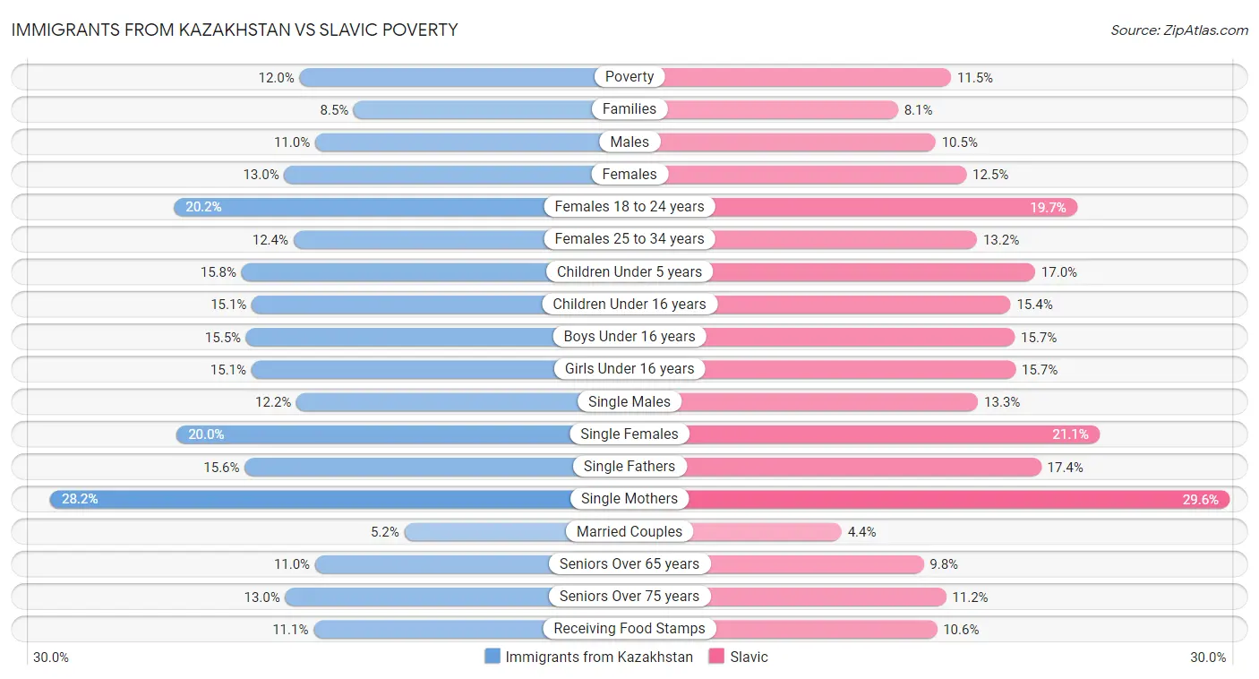Immigrants from Kazakhstan vs Slavic Poverty