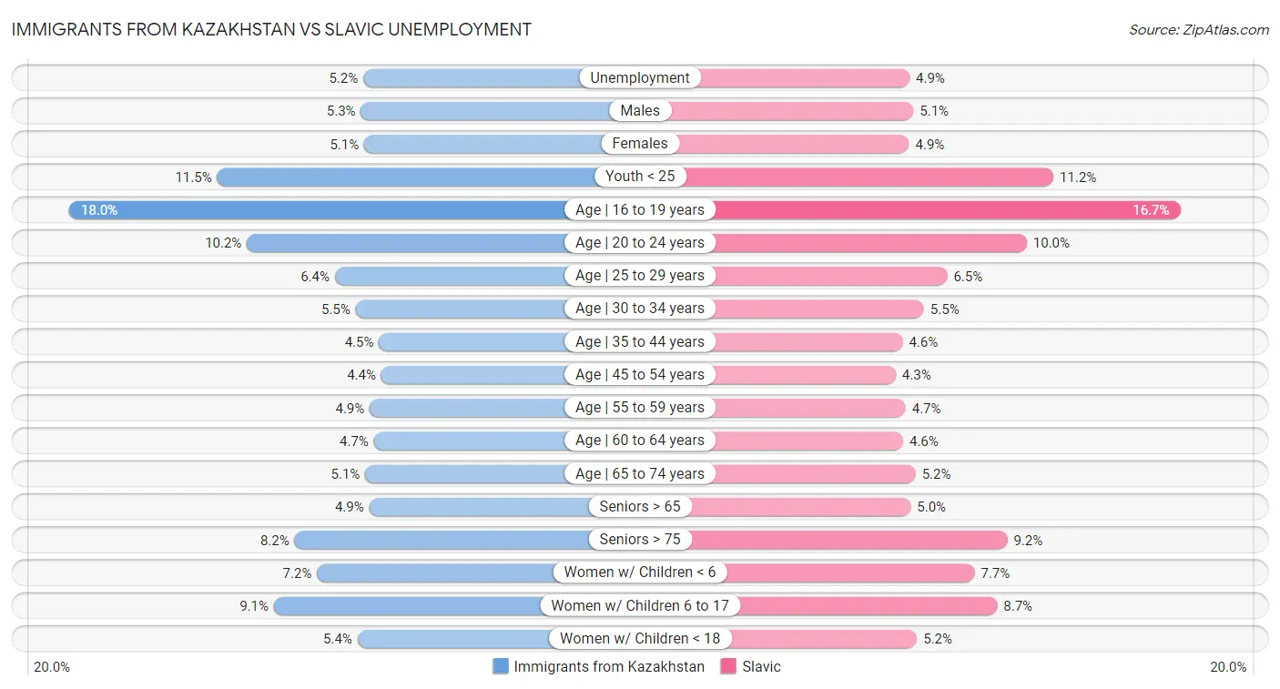 Immigrants from Kazakhstan vs Slavic Unemployment