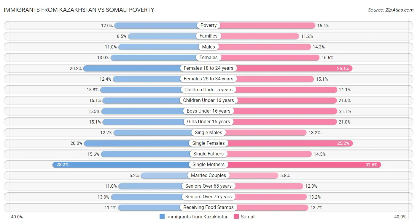 Immigrants from Kazakhstan vs Somali Poverty