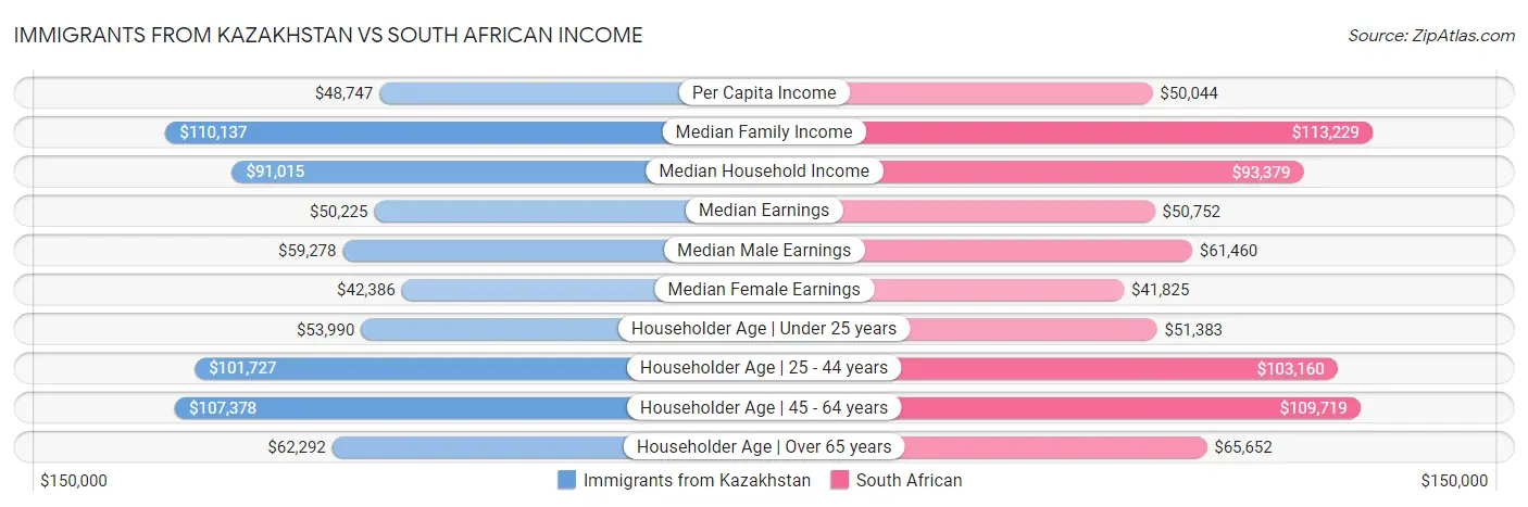 Immigrants from Kazakhstan vs South African Income