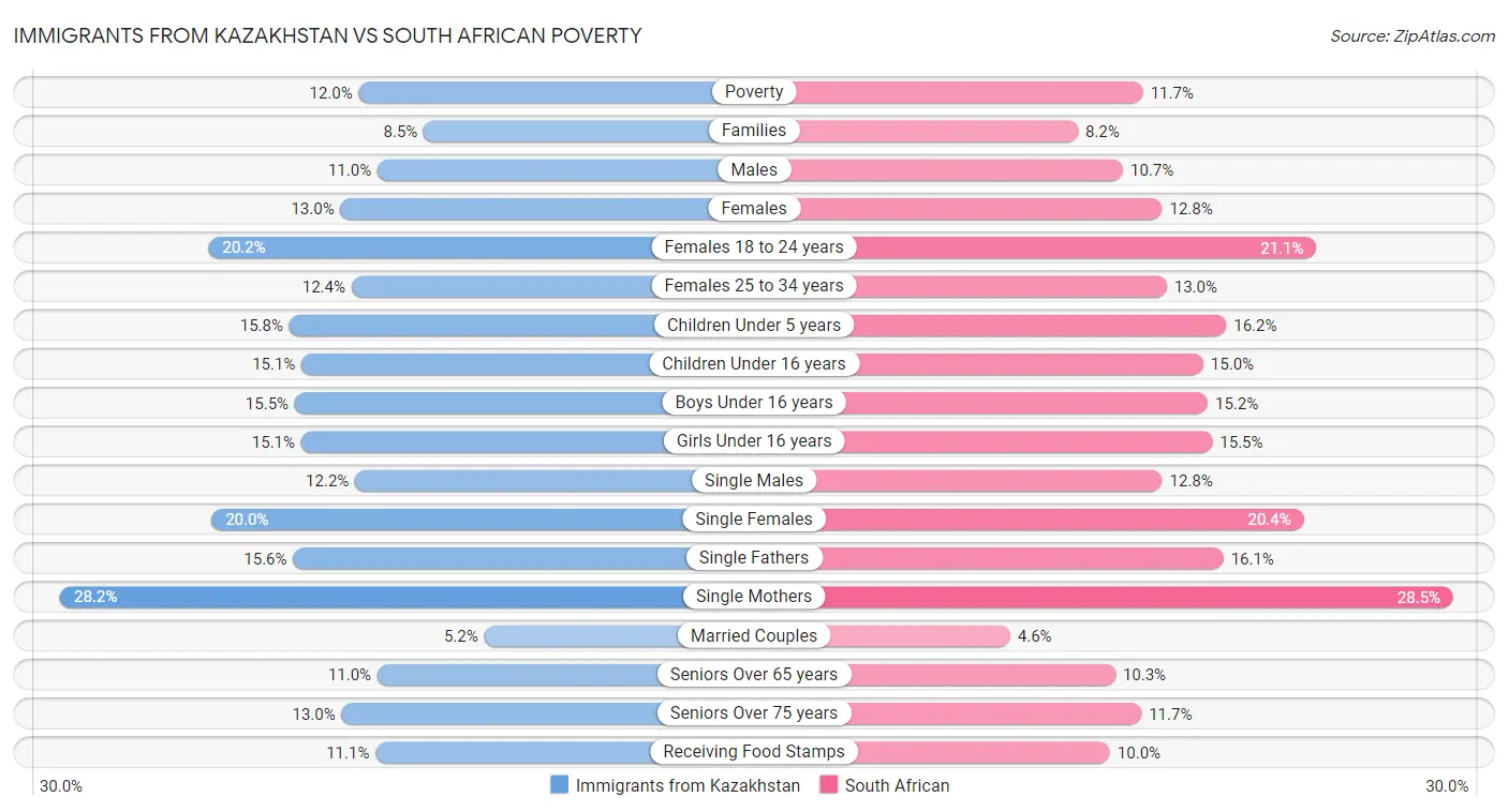 Immigrants from Kazakhstan vs South African Poverty