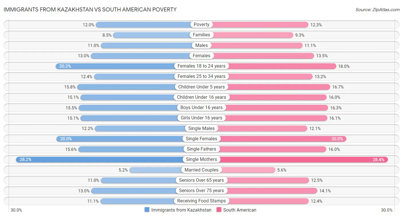Immigrants from Kazakhstan vs South American Poverty