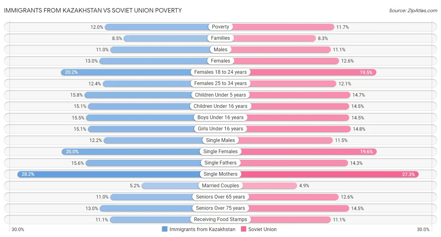 Immigrants from Kazakhstan vs Soviet Union Poverty