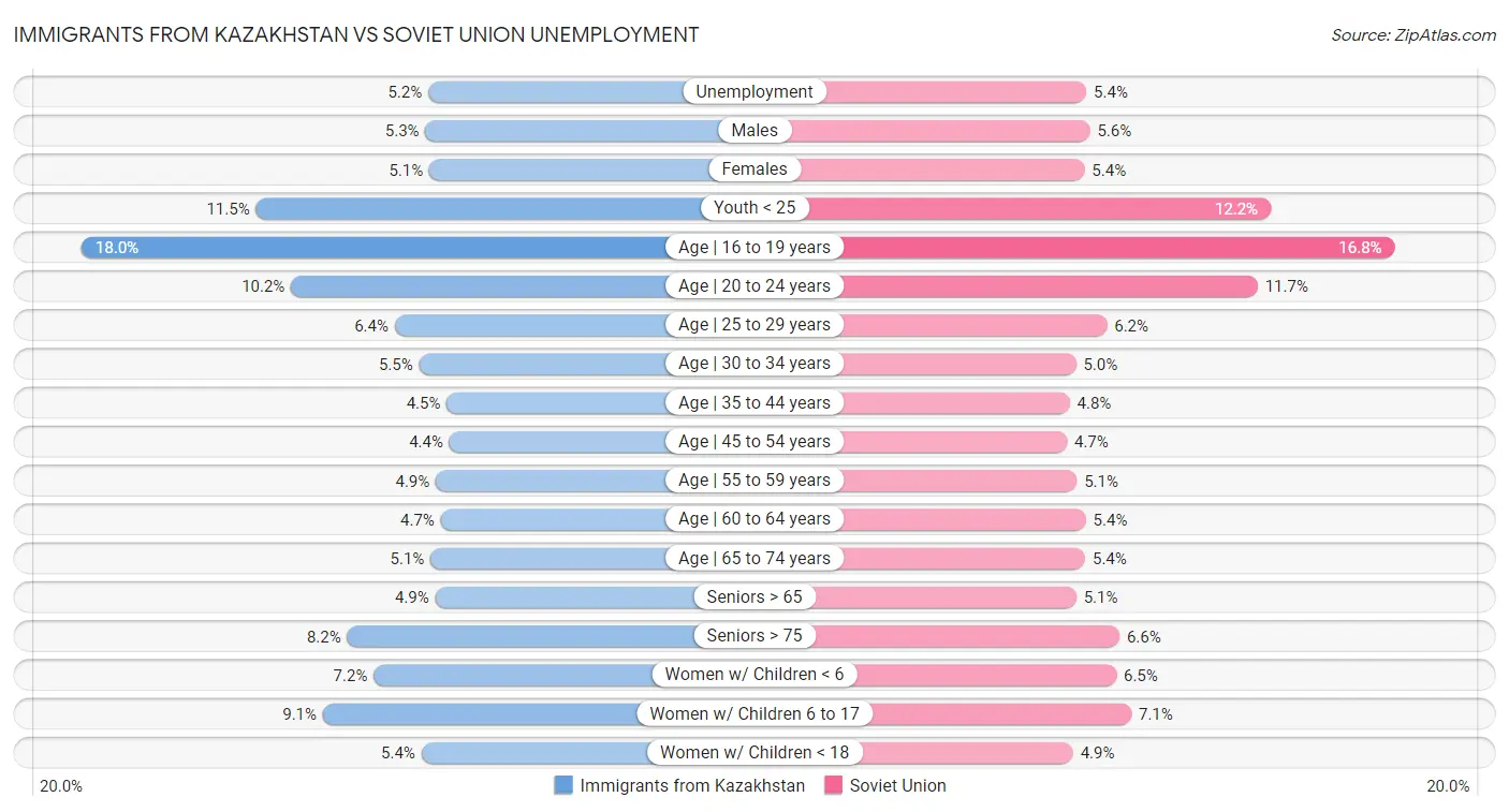 Immigrants from Kazakhstan vs Soviet Union Unemployment