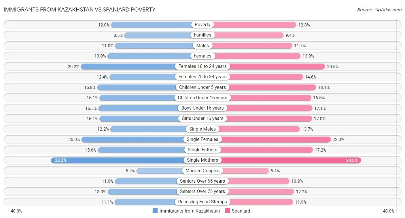 Immigrants from Kazakhstan vs Spaniard Poverty