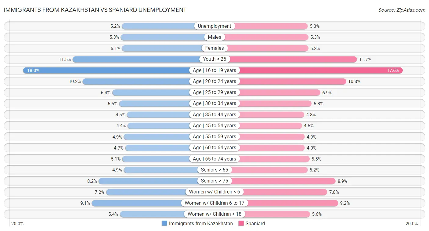 Immigrants from Kazakhstan vs Spaniard Unemployment