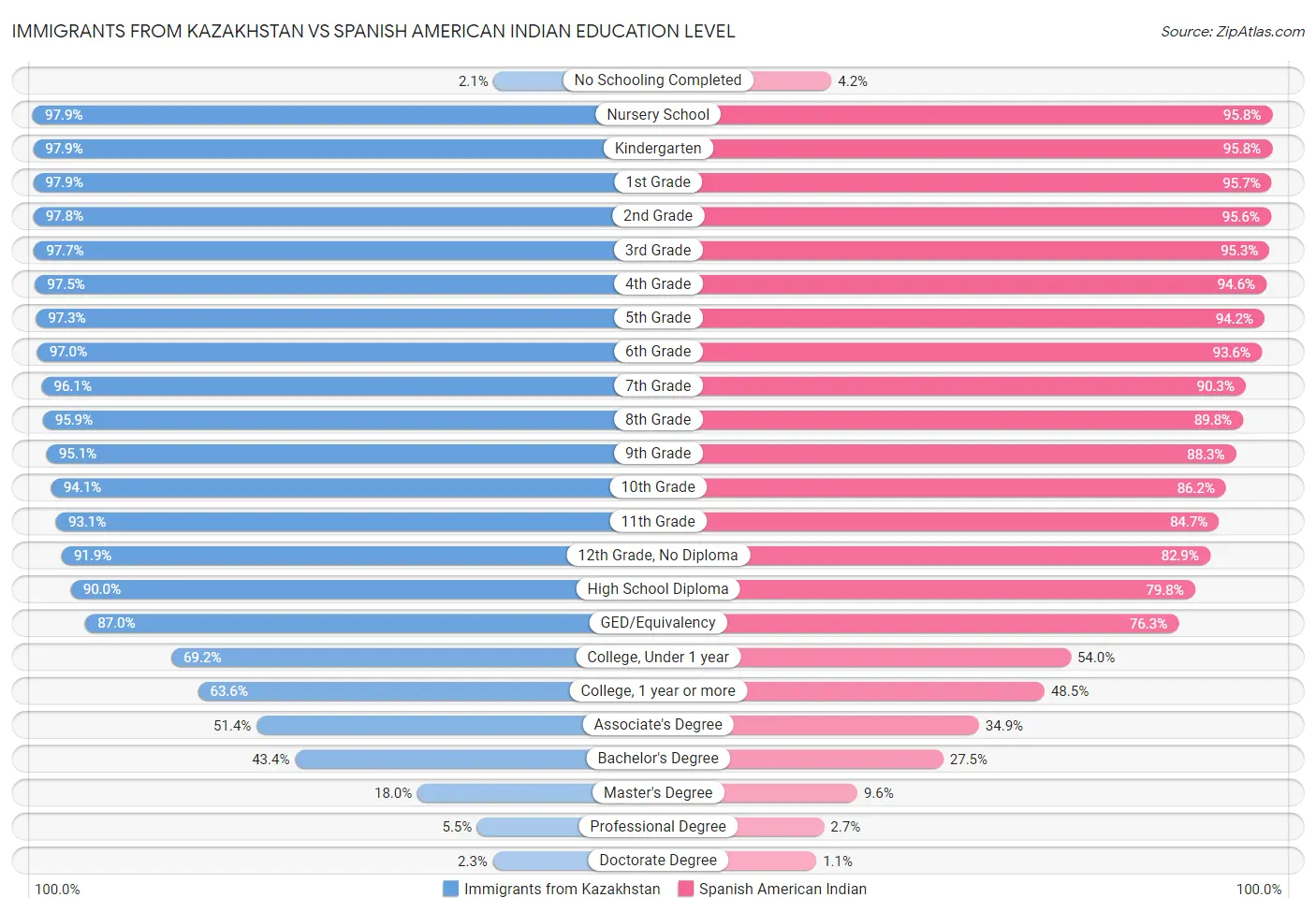 Immigrants from Kazakhstan vs Spanish American Indian Education Level