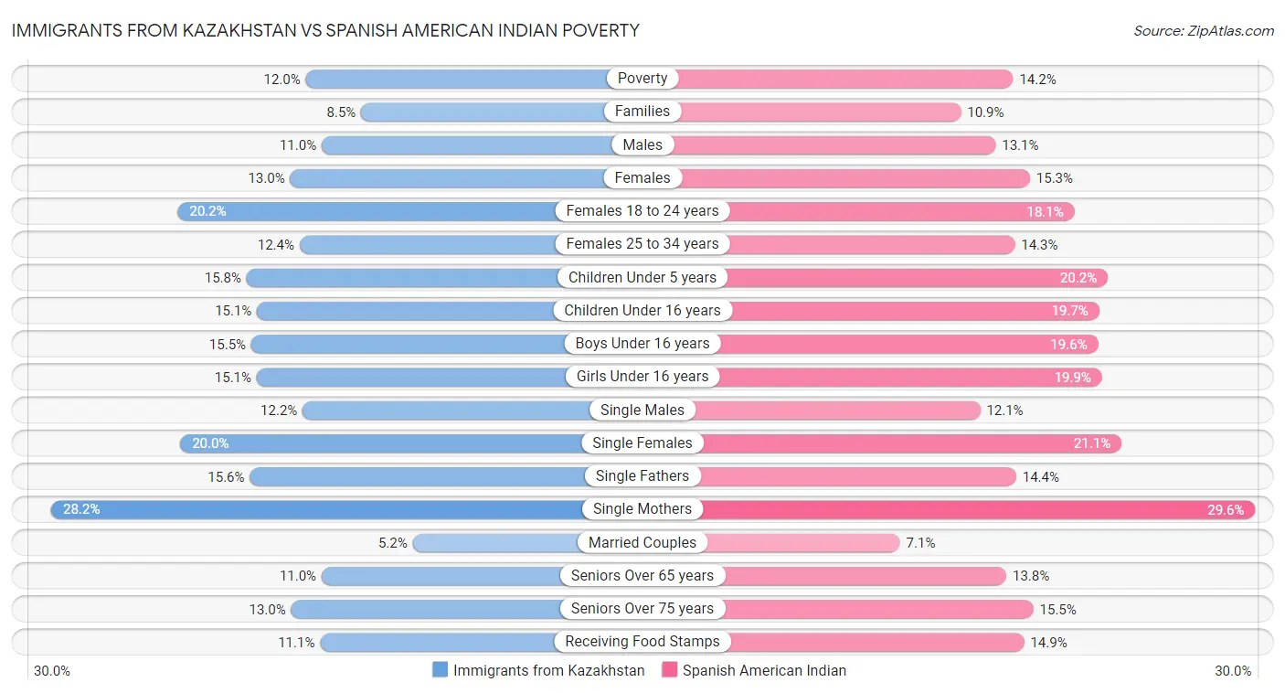 Immigrants from Kazakhstan vs Spanish American Indian Poverty
