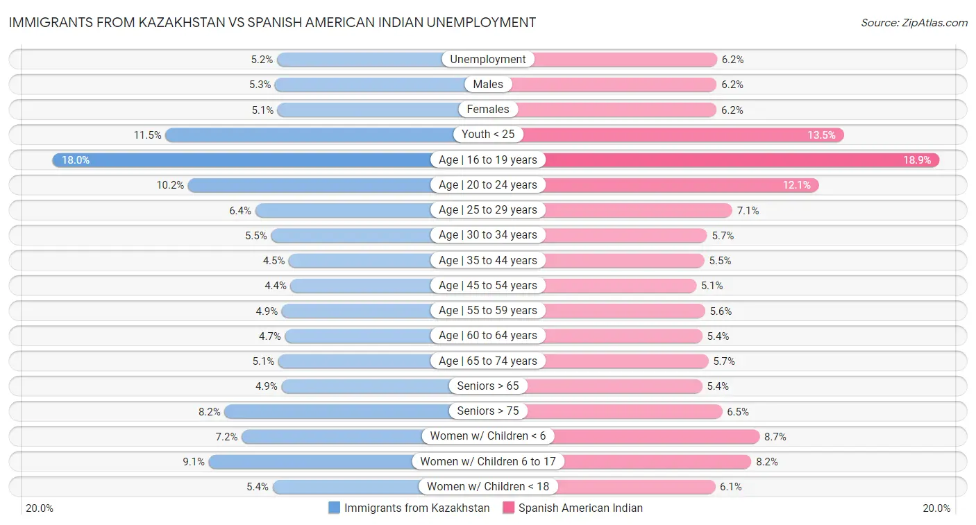 Immigrants from Kazakhstan vs Spanish American Indian Unemployment