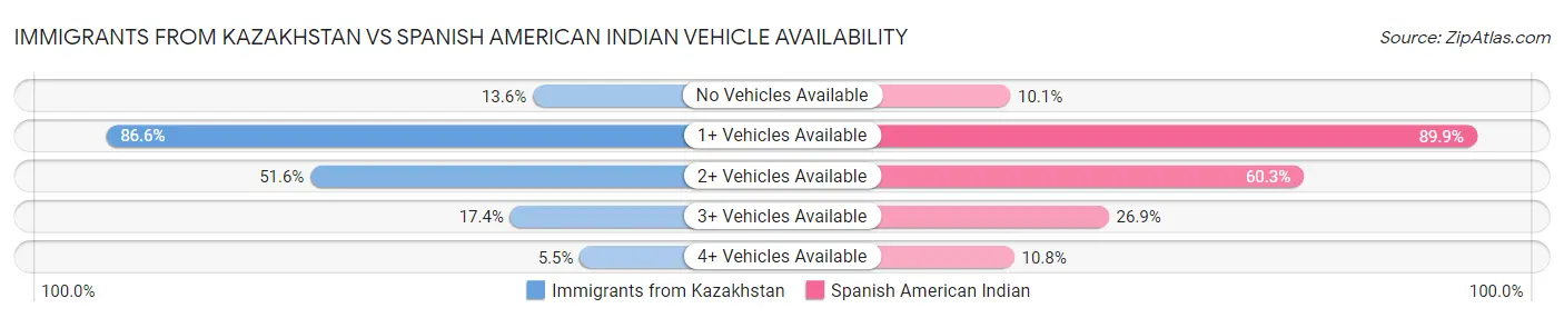 Immigrants from Kazakhstan vs Spanish American Indian Vehicle Availability