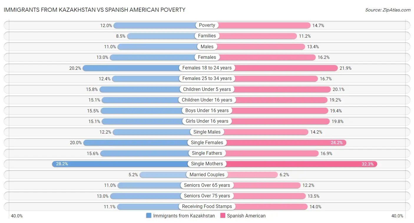 Immigrants from Kazakhstan vs Spanish American Poverty