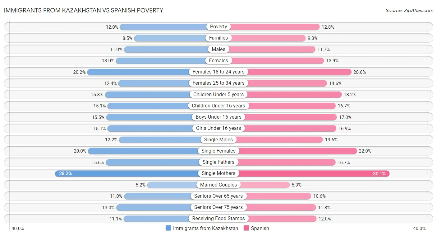 Immigrants from Kazakhstan vs Spanish Poverty